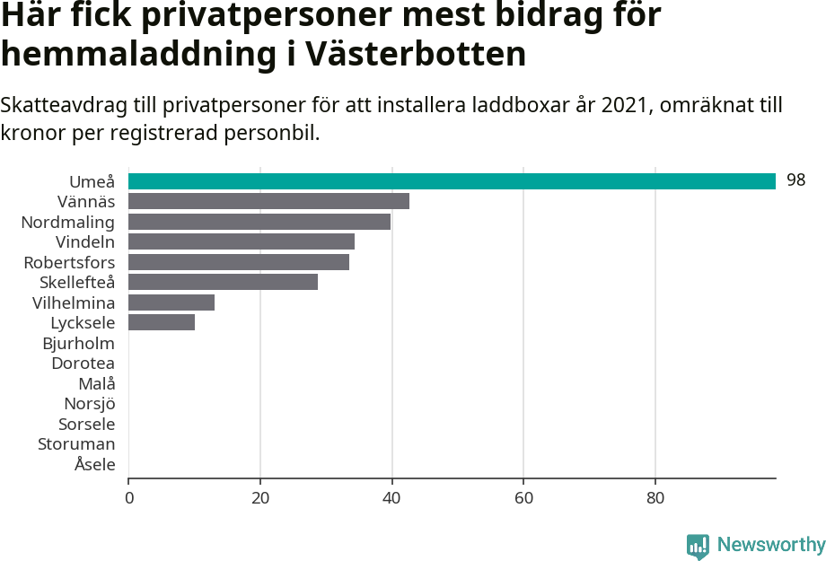 Graf: Beviljat avdrag per kommun i Västerbottens län